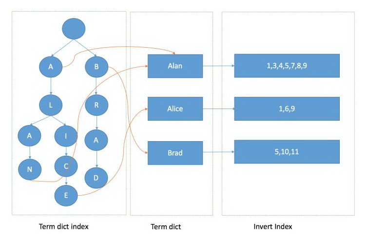 inverted index