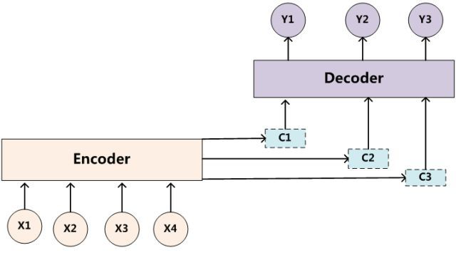 Encoder-Decoder