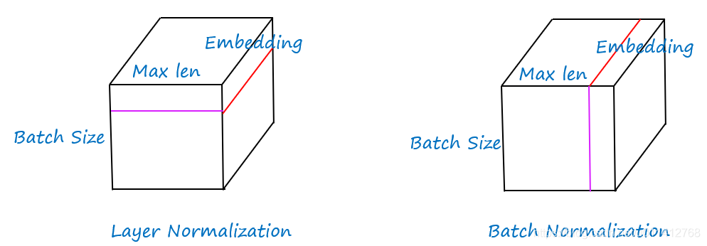 layer normalization