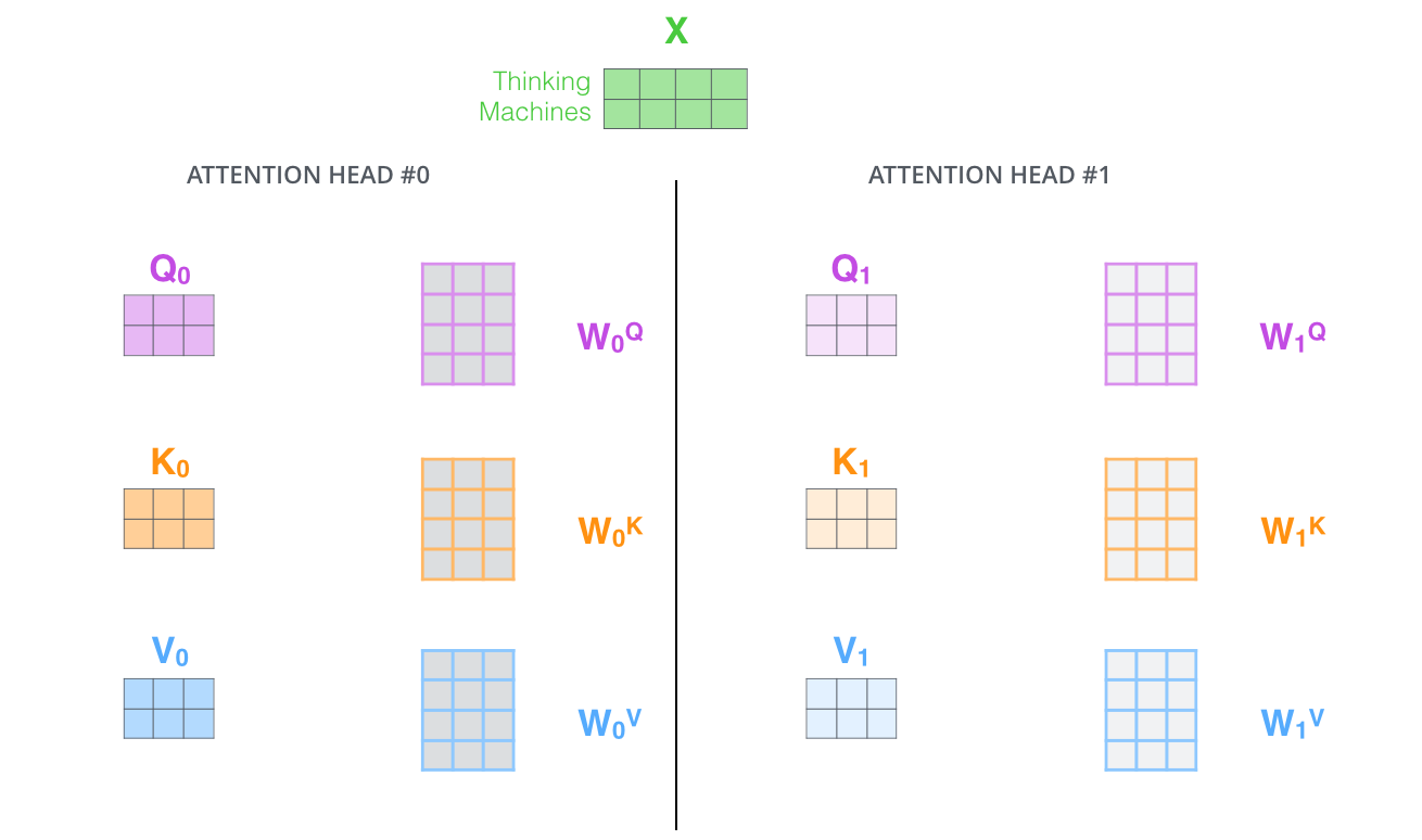 multi-headed attention1