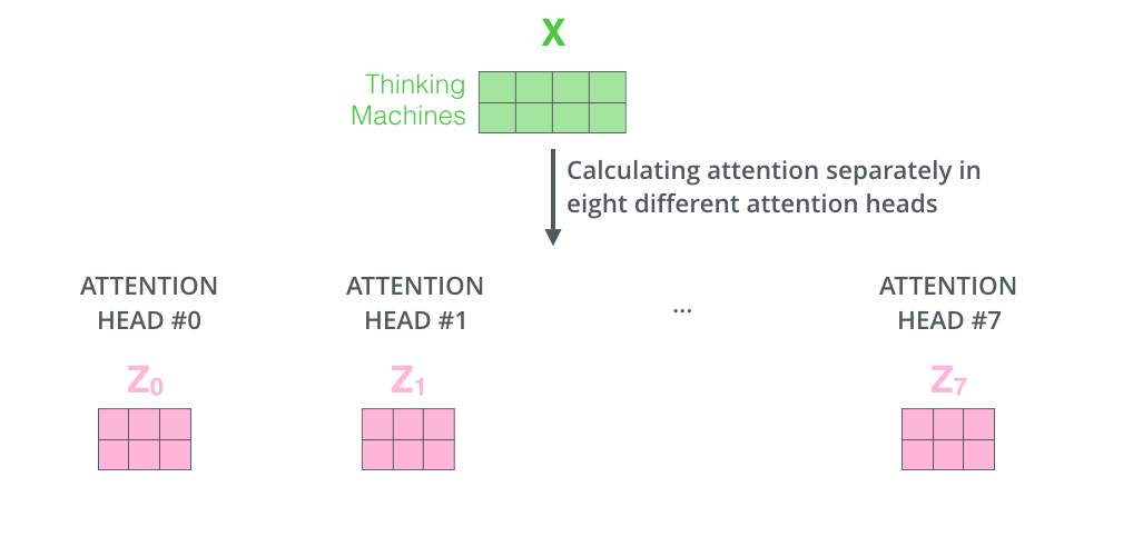 multi-headed attention2