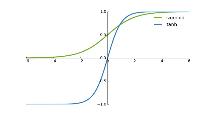 tanh and sigmoid