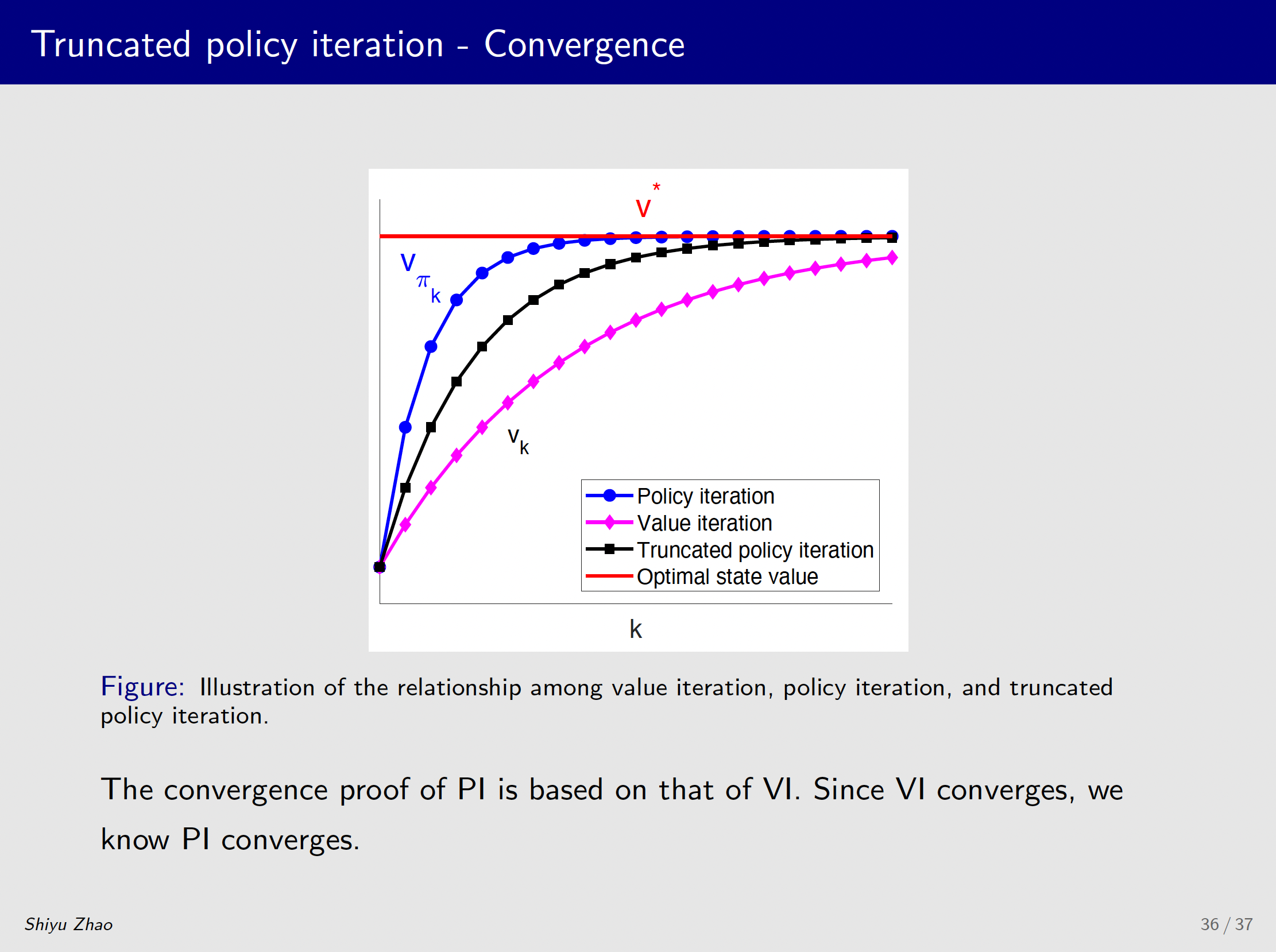 迭代算法的收敛速度对比