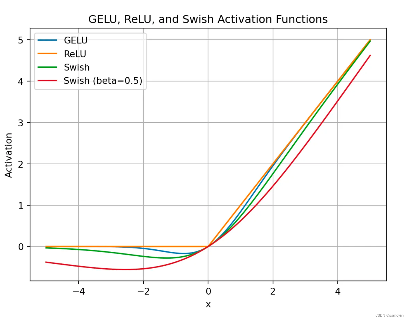 Activation