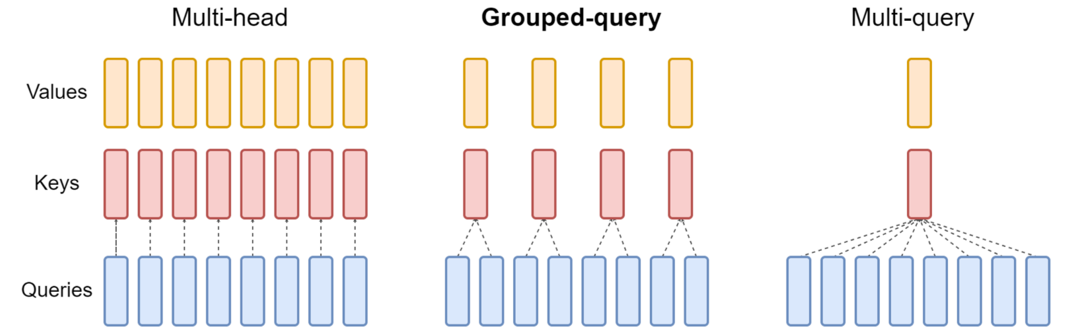 GQA